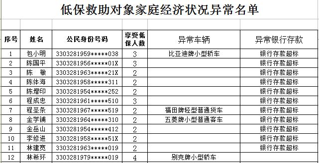 关于我县部分低保救助对象家庭经济状况核查结果的通告
